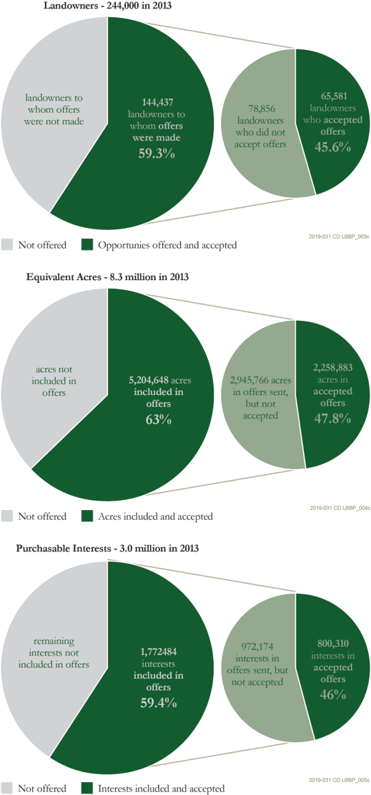 Program Impact | U.S. Department of the Interior