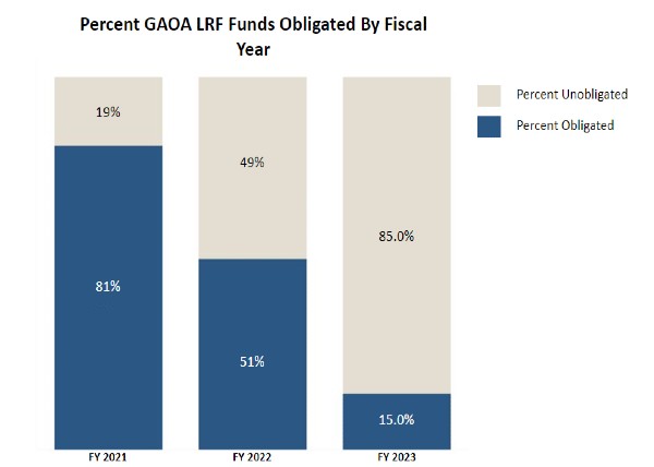 Percent of GAOA LRF funds obligated by fiscal year: FY21 is 81%, FY22 is 51%, and FY23 is 145%.