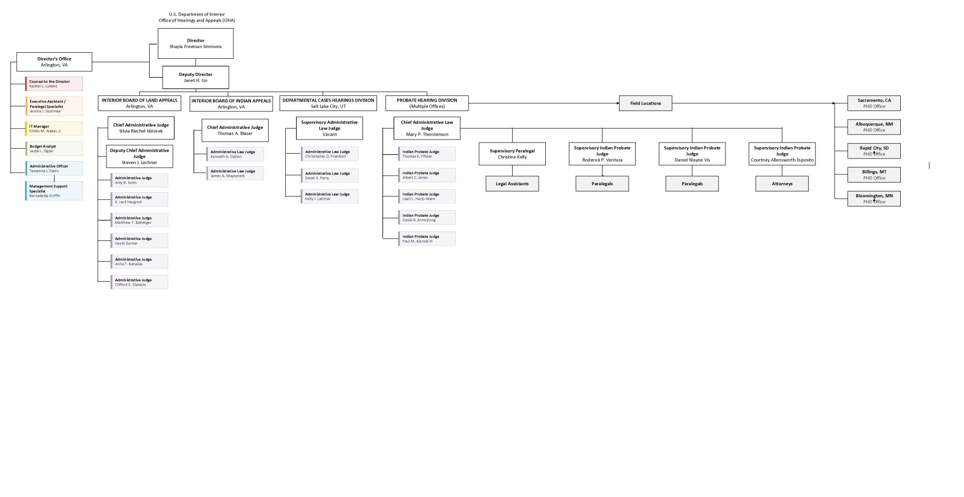 OHA Organizational Chart 2025