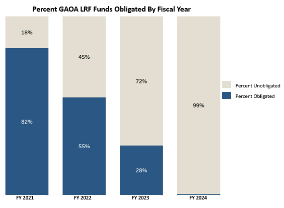 Percent of GAOA LRF funds obligated by fiscal year: FY21 is 82%, FY22 is 55%, FY23 is 28%, and FY24 is 1%.