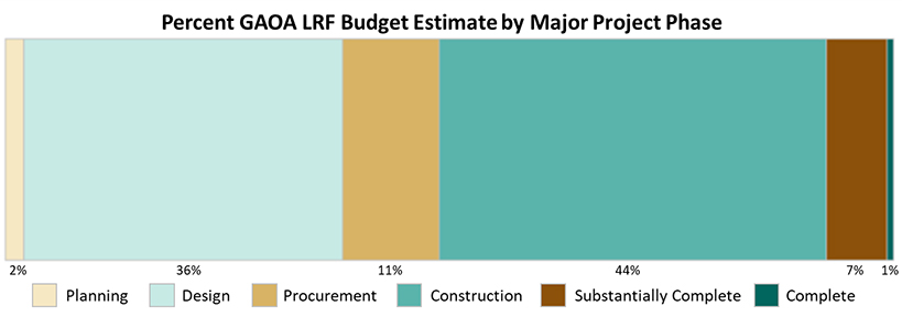 Percent GAOA LRF Budget Estimate by Major Project Phase showing 2.1% planning, 35.8% design, 11% procurement, 43.5% construction, 6.9% substantially complete, .7% complete.