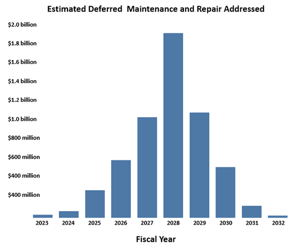 Bar graph shows estimated DM&R addressed by fiscal year, bell curve with peak in 2028 just below $2 billion.