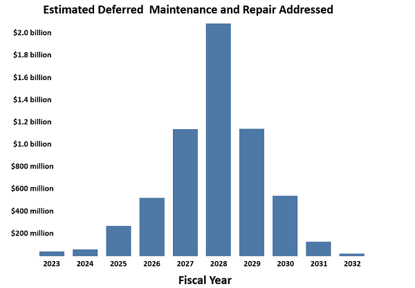 Bar graph shows estimated DM&R addressed by fiscal year, bell curve with peak in 2028 at $2 billion.