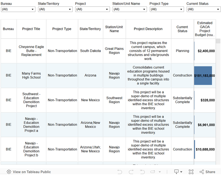 Table of GAOA LRF Projects