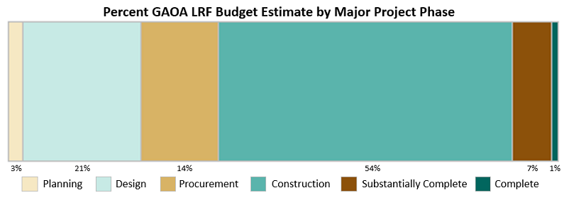 Percent GAOA LRF Budget Estimate by Major Project Phase showing 3% planning, 21% design, 14% procurement, 54% construction, 7% substantially complete, 1% complete.