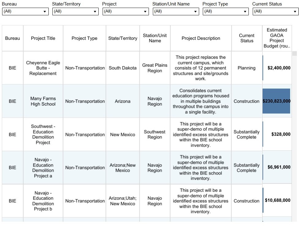 Screenshot of table of GAOA LRF projects 