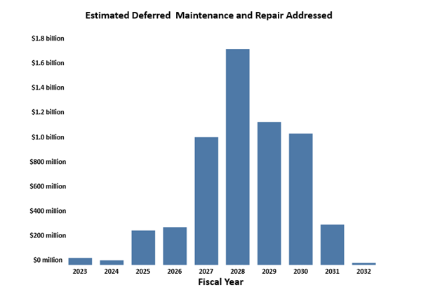 Bar graph shows estimated DM&R addressed by fiscal year, bell curve with peak in 2028 at $1.7 billion. 