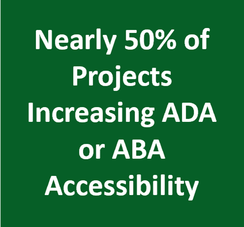 Green box with white text reading "Nearly 50% of Projects Increasing ADA or ABA Accessibility"