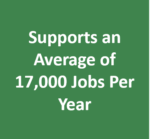 Green box with white text reading "Supports an Average of 17,000 Jobs Per Year"