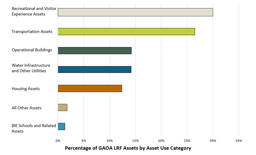 Bar graph laid out horizontally shows the assets in the GAOA LRF portfolio and are categorized by asset use, recreational and visitor experience assets have the highest percentage at 30%.