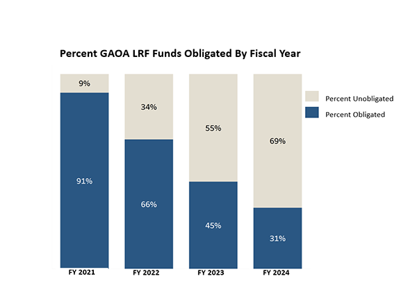 Percent of GAOA LRF funds obligated by fiscal year: FY21 is 91%, FY22 is 66%, FY23 is 45%, and FY24 is 31%.