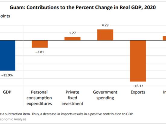 Gross Domestic Product for Guam, 2020 photo