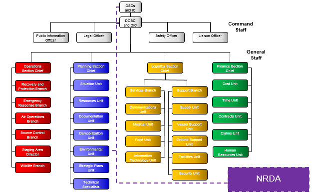 Roles of Responders and Other Agencies | U.S. Department of the Interior