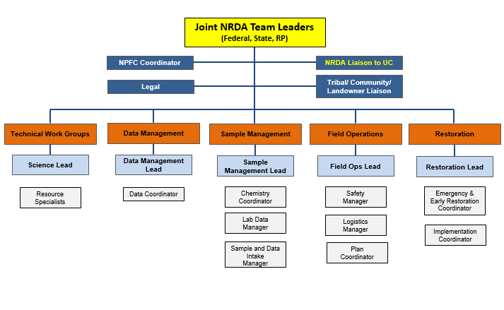 Roles Of Responders And Other Agencies U S Department Of The Interior